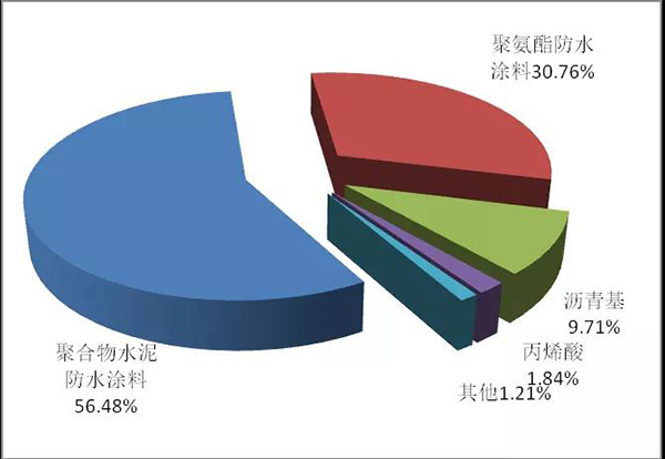 沈春林教授：聚氨酯防水涂料的發展現狀及趨勢